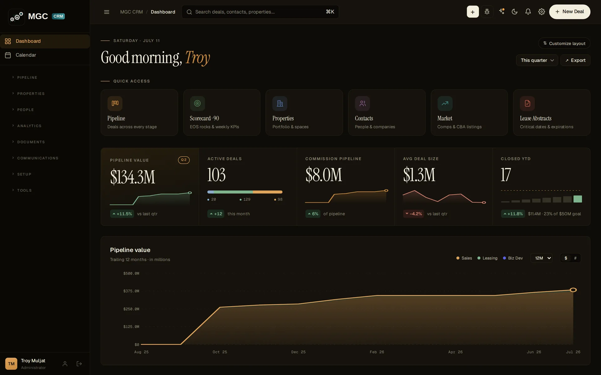 The MGC CRM dashboard — pipeline value, active deals and a twelve-month trend